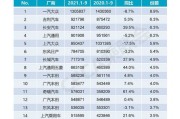 合资车企月销量大跌自主品牌份额走高