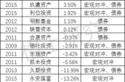 策略私募产品业绩出炉部分细分策略迎来配置机会