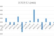 港股市场震荡三大指数集体下跌，黄金股、航运股与啤酒股表现疲软