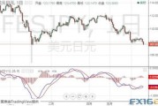 日元贬值持续，观点：日本应改变外汇储备，抛售美元