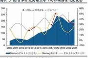 市场表现与周期性波动