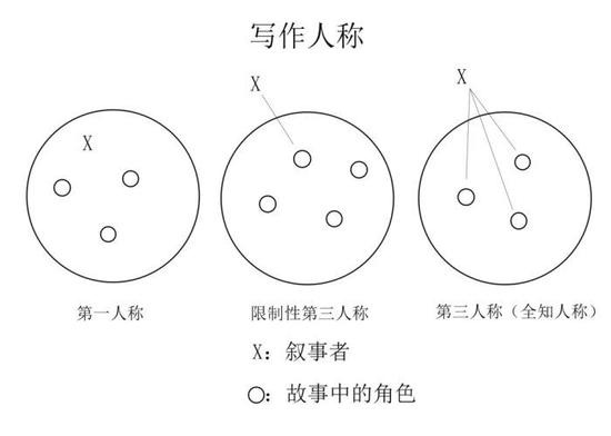 全知视角和有限视角举例详解：轻松掌握写作技巧，提升故事感染力